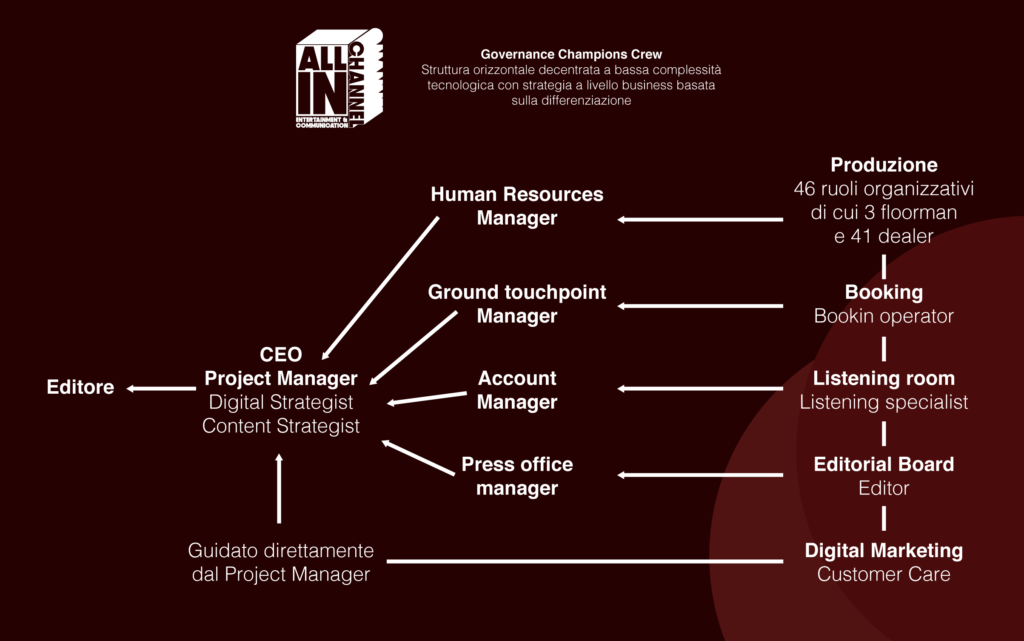 Immagine Organigramma Poker Social Enterprise