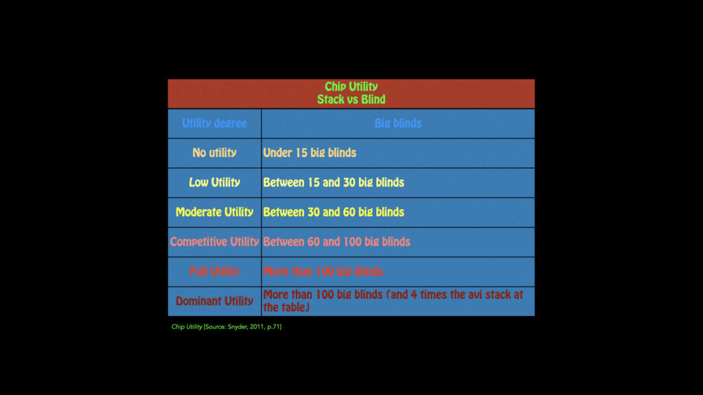 Tabella Chip Utility di Arnold Snyder - Skill Poker Index