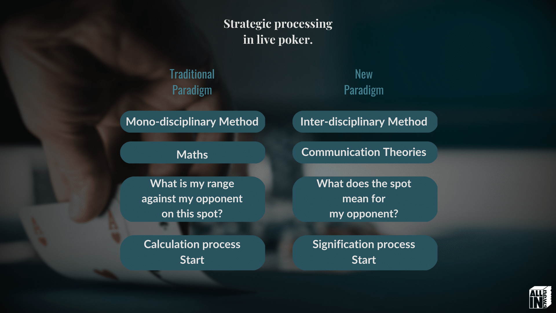 Skill Poker Index - Strategic processing in live poker