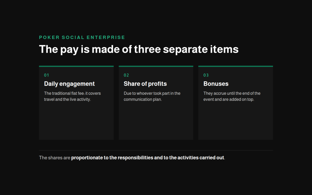 The three items of pay in the Poker Social Enterprise: daily engagement, share of profits, bonuses