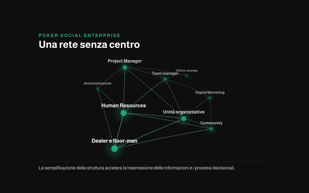 Schema a rete delle relazioni nel Poker Social Enterprise, senza un centro gerarchico