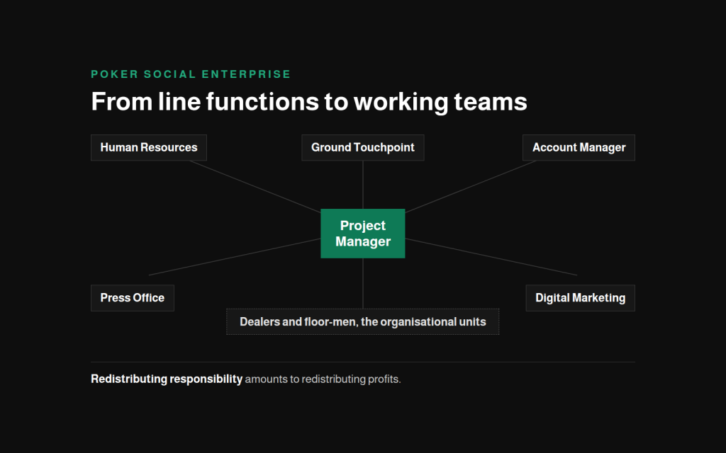 Diagram of the Poker Social Enterprise organisation: the project manager and the teams around him