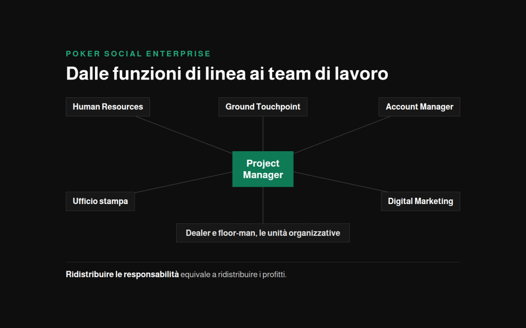 Schema dell'organizzazione Poker Social Enterprise: il project manager e i team che vi fanno capo