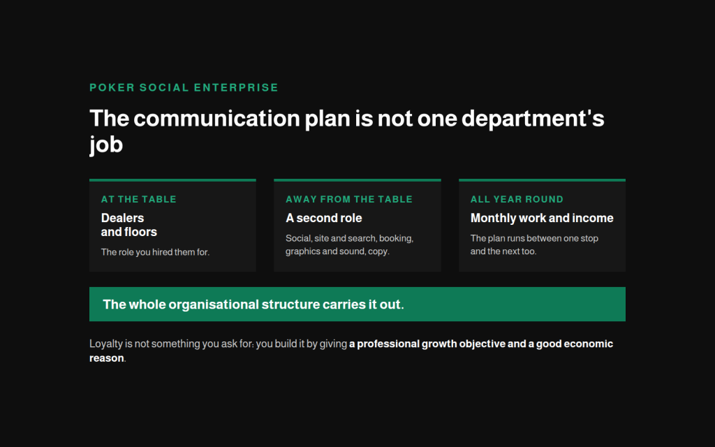 The three levels of the model: the role at the table, the second role in communication, monthly work all year round.
